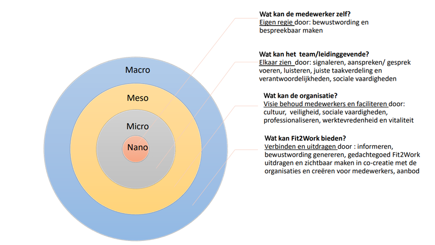 Resultaten participatief actie-onderzoek Fit2Work.png