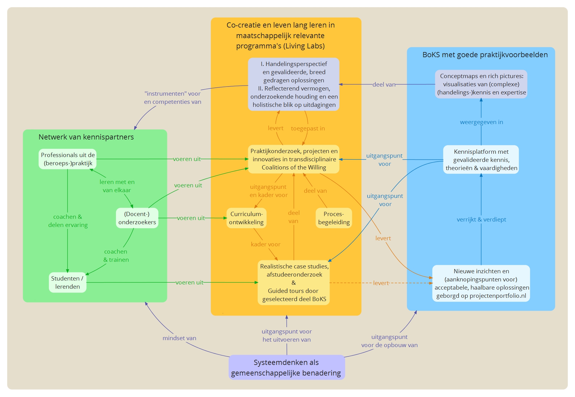 Integratie onderwijs en praktijkgericht onderzoek 20160203.jpeg