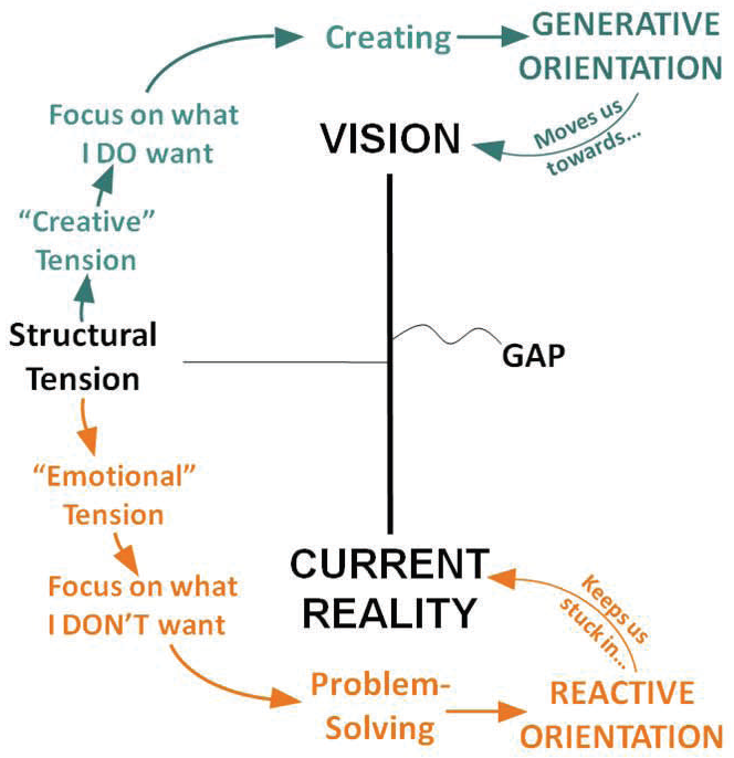 Creative tension model Daniel Kim.png