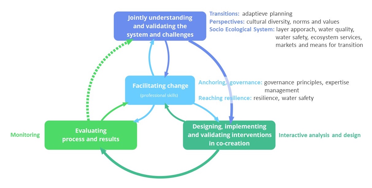 Main themes River Delta Development.jpg