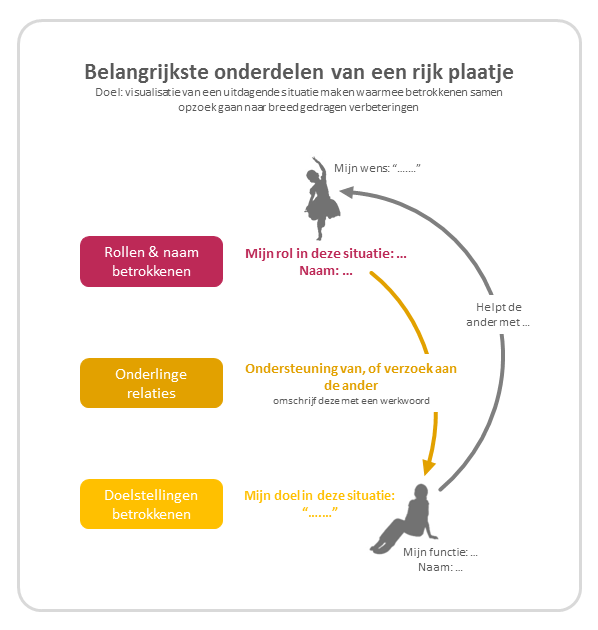 Onderdelen van een rijk plaatje.png