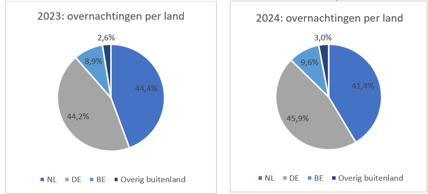Overnachtingen per herkomstland 2023 en 2024 jan-sept.jpg