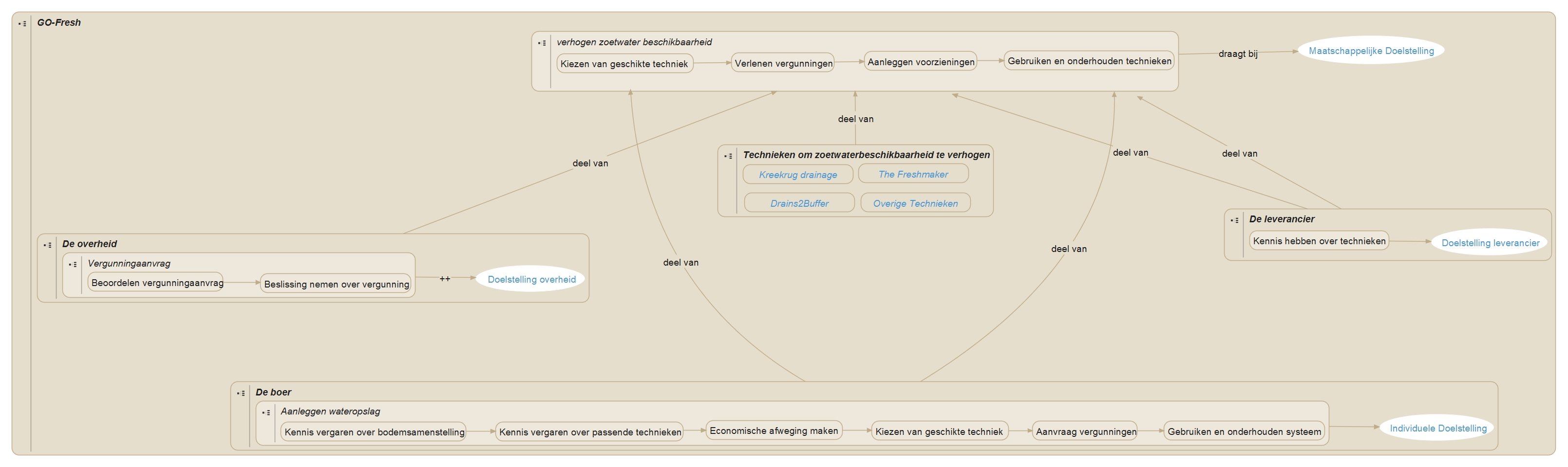 GO-Fresh Replacement Concept Map Hoofd Process.jpeg
