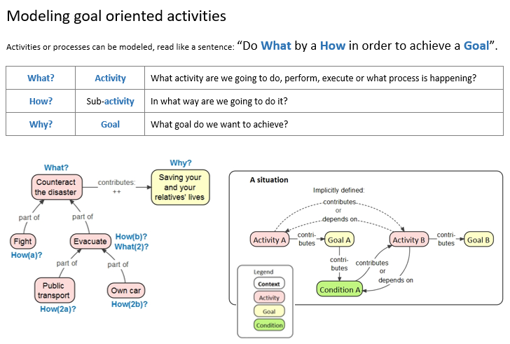 Modeling goal oriented activites.png