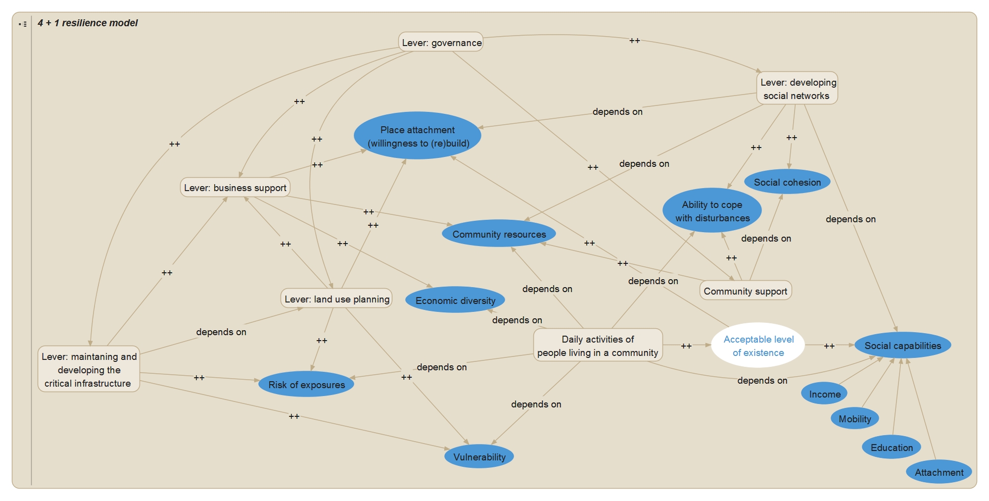Resilient communities levers v 20141229.jpg