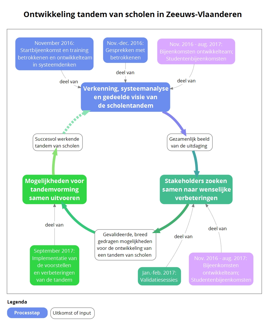 Planning tandem Perspectoscholen in Zeeuws-Vlaanderen 20161107.jpg