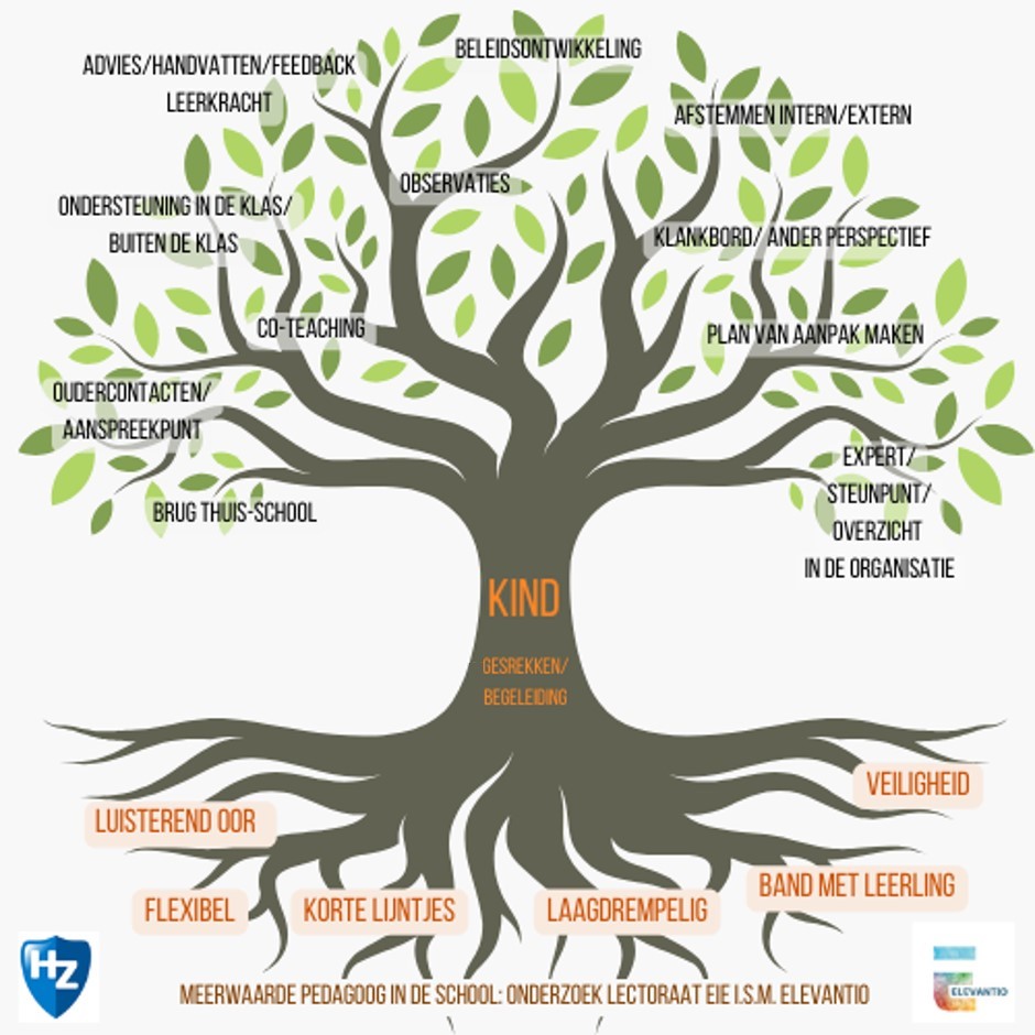 Afbeelding Boom - opbrengsten onderzoek 2023-2024.jpg