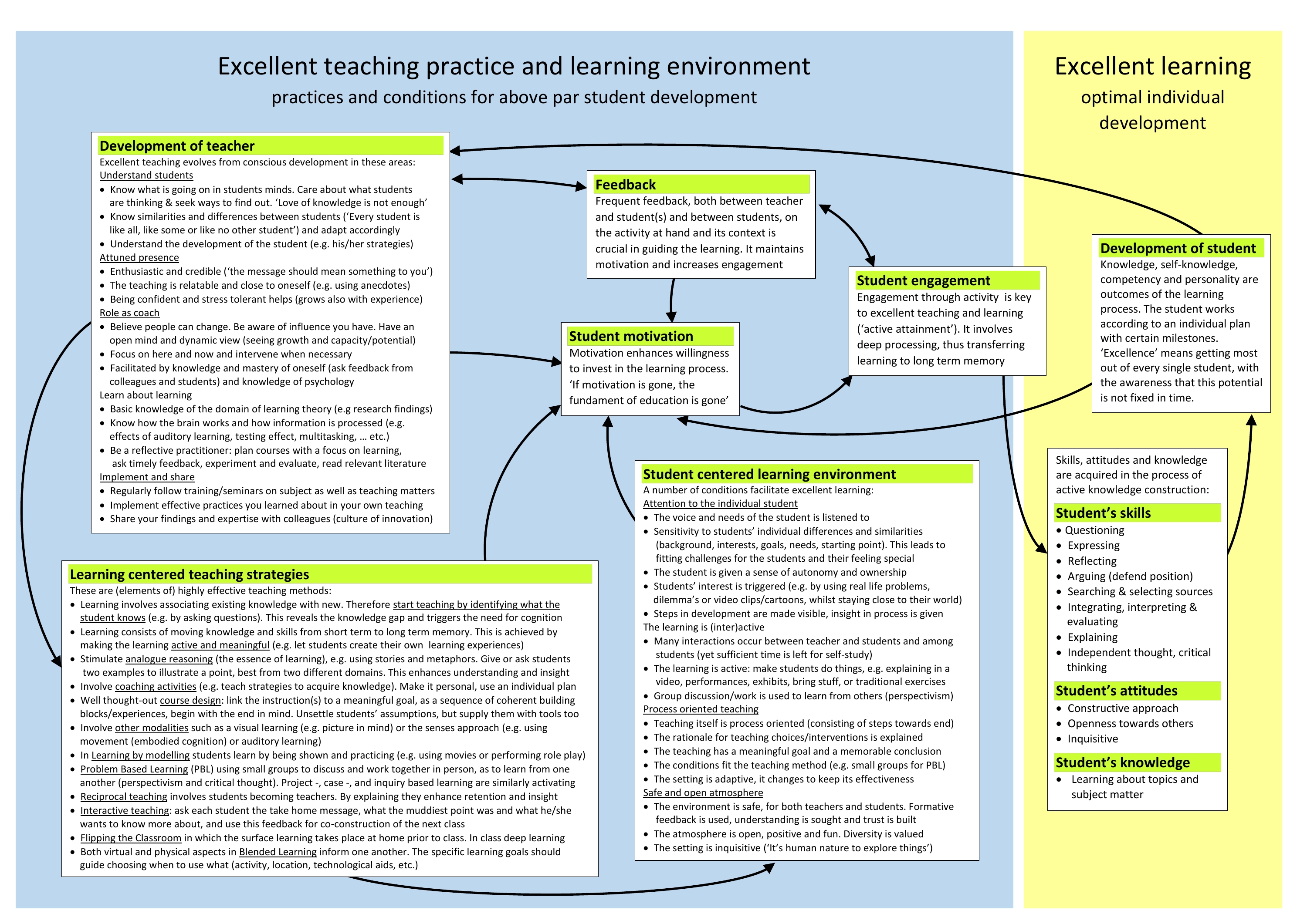 Concept map teaching and learning excellence - groot.jpg