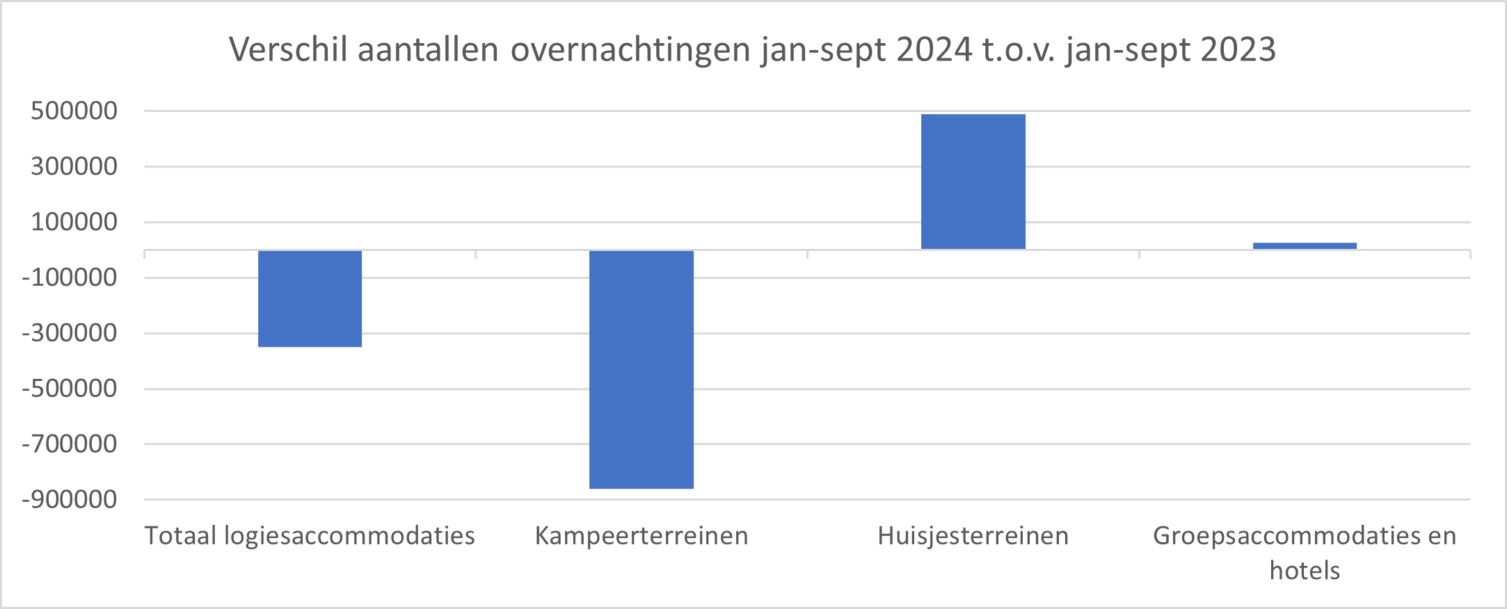Verschil aantallen overnachtingen jan-sept 2024.png
