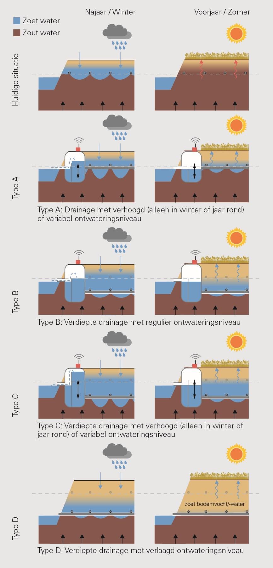 Weergave types drainage.jpg