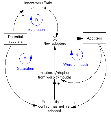 Model of how a product is adopted by customers.png