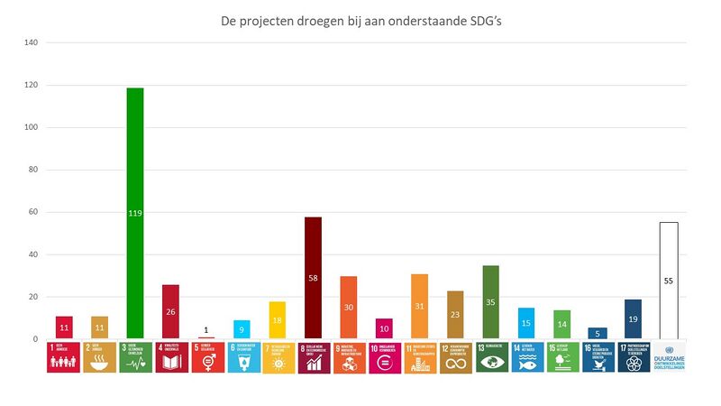 File:SDG's in 2024.jpg