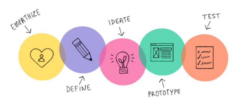 Bestand:Design thinking .png