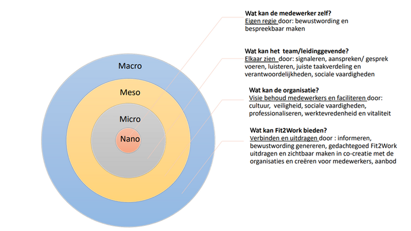File:Resultaten participatief actie-onderzoek Fit2Work.png