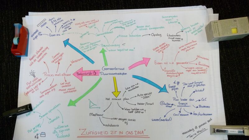 File:Mindmap algemene commissie startbijeenkomst.jpg