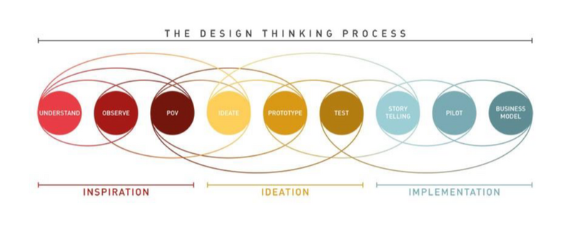 Bestand:Design thinking.png