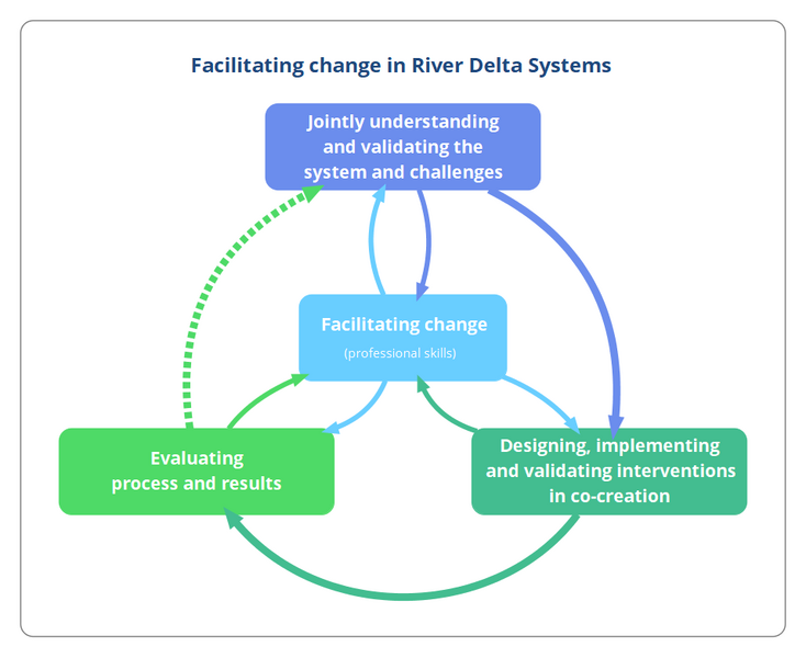 File:Facilitating River Delta Development.png