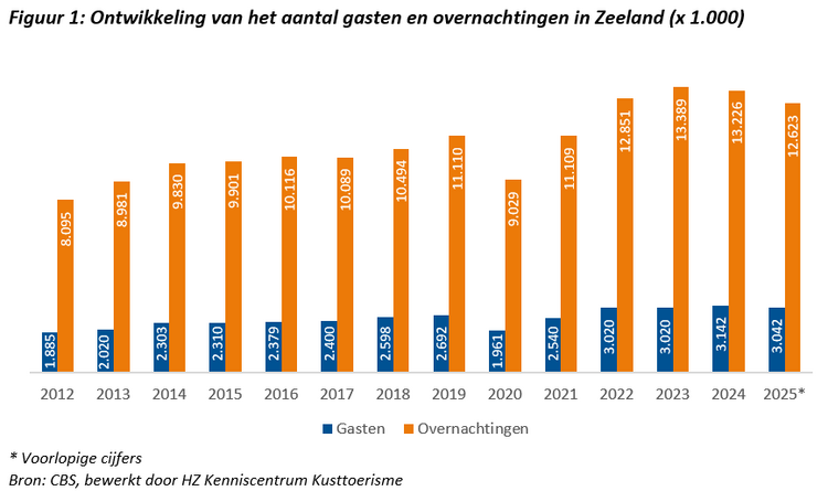 Ontwikkeling van het aantal gasten en overnachtingen