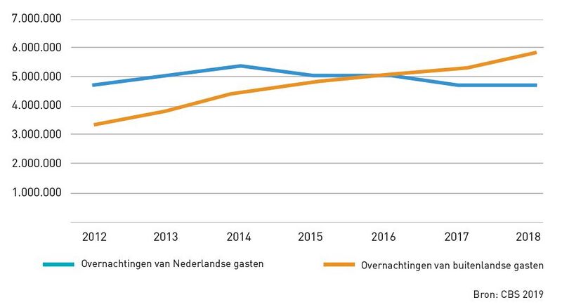 Bestand:Ontwikkeling NL en BL.jpg