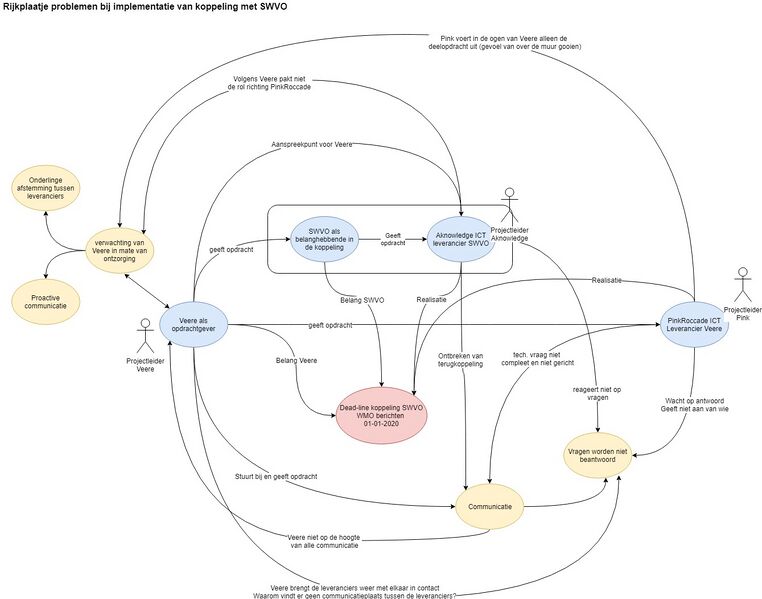 Bestand:Rijkplaatjes SWVO koppeling.jpg