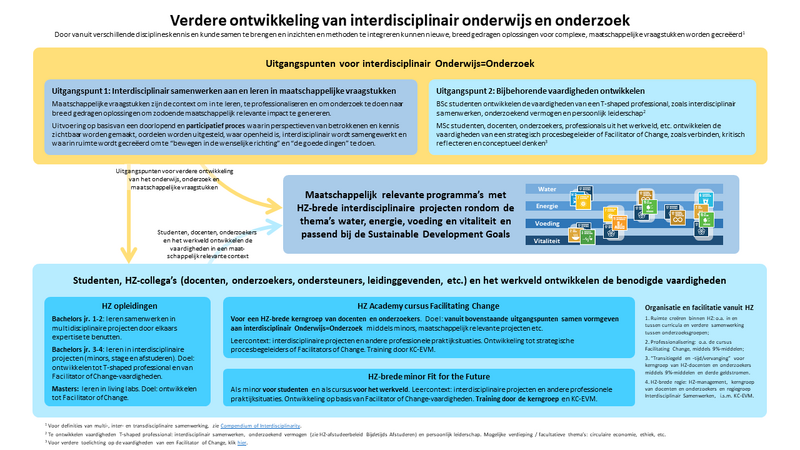 Bestand:Interdiscipliniar onderwijs en onderzoek HZ.png