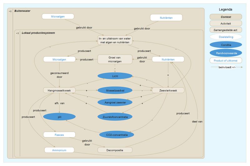 Bestand:Zeemos conceptmap.jpg
