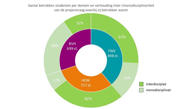 Bestand:Jaarcijfers HZNexus - Interdisciplinair samenwerken.jpg