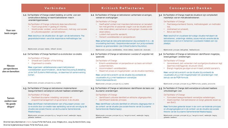 Bestand:Competenties voor facilitating change.jpg