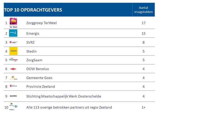 File:Samenwerken met Zeeuwse organisaties.jpg