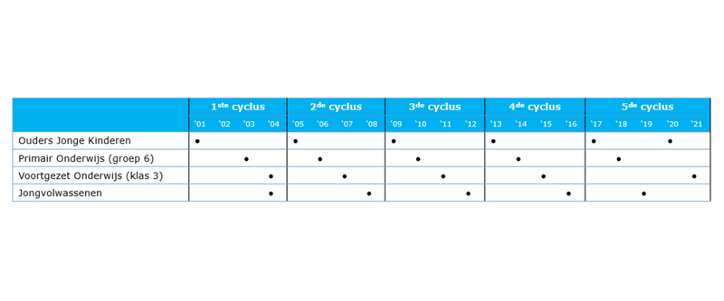 Bestand:Onderzoekscyclus Jeugdmonitor Zeeland.png
