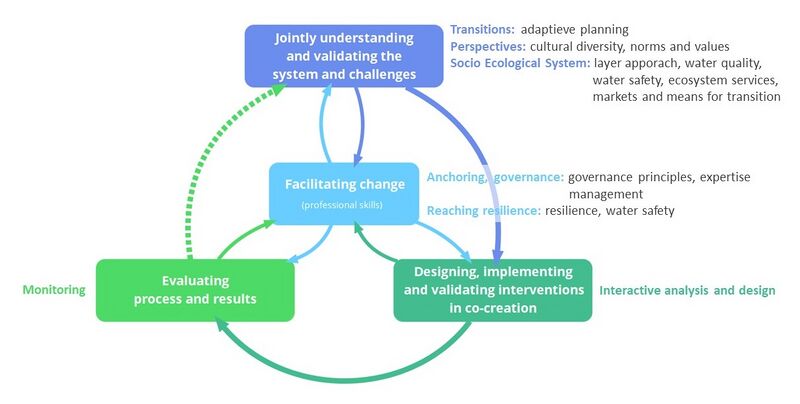 File:Main themes River Delta Development.jpg