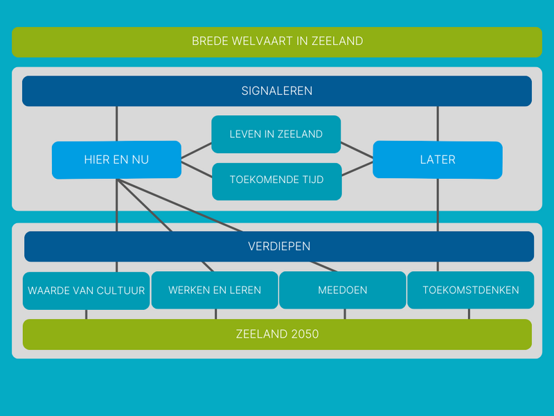 Bestand:Onderzoeksstructuur 2025-2030 .png