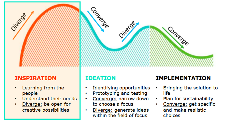 Bestand:Innovation journey.png