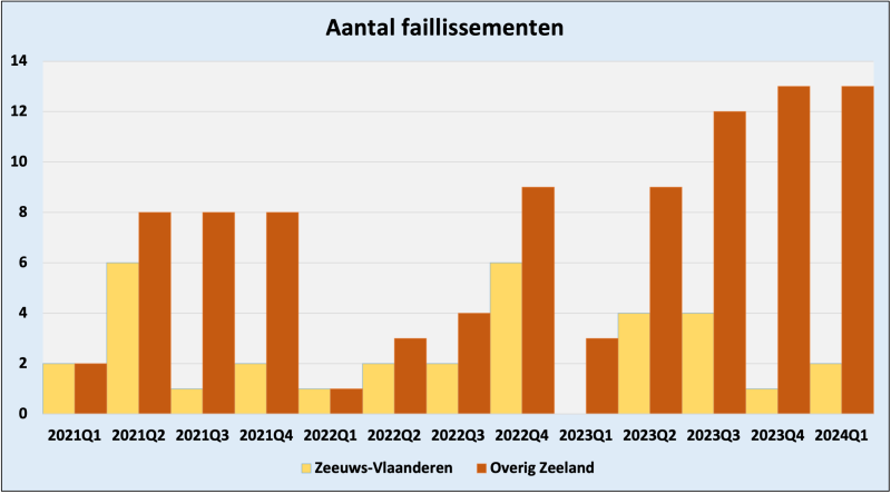 Bestand:Faillissementen 2024Q1.png