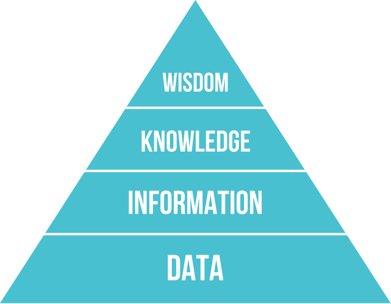 File:DIKW Pyramid.png