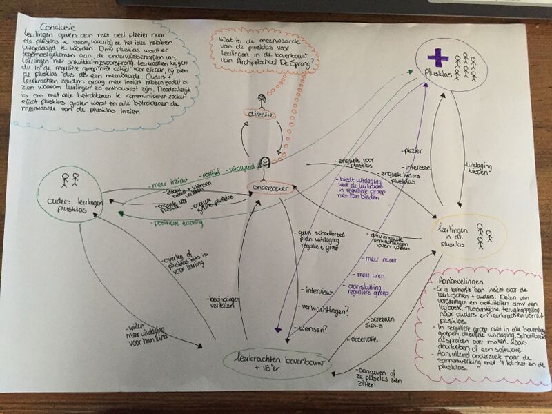 File:Plusklas ontwikkelingsvoorsprong.jpg