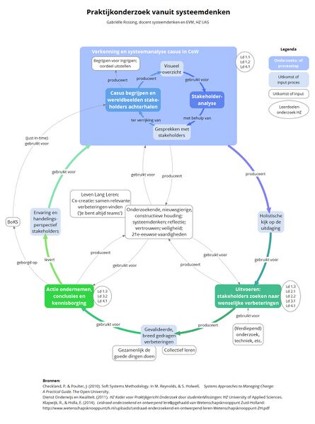File:Praktijkonderzoek o.b.v. systeemdenken.jpeg