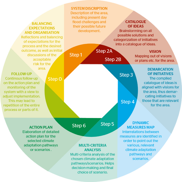 Bestand:Dynamic Planning Process.png