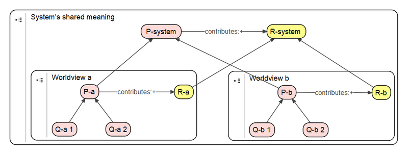 Bestand:Shared meaning PQR v 20221002.png