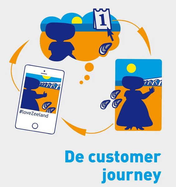 Bestand:Customer journey 2020.JPG