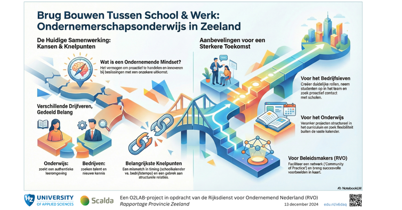 Bestand:HZ RVO-O2LAB-Ondernemerschapsonderwijs.png