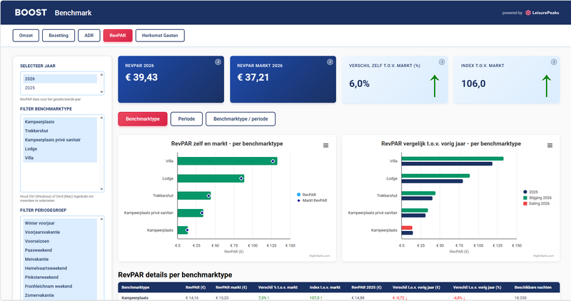 Bestand:Schermafbeelding POC BOOST RevPAR.png