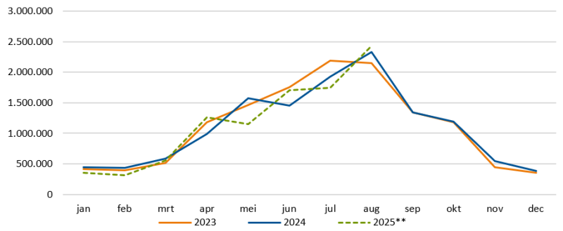 File:Overnachtingen Zeeland 2023-2024-2025.png