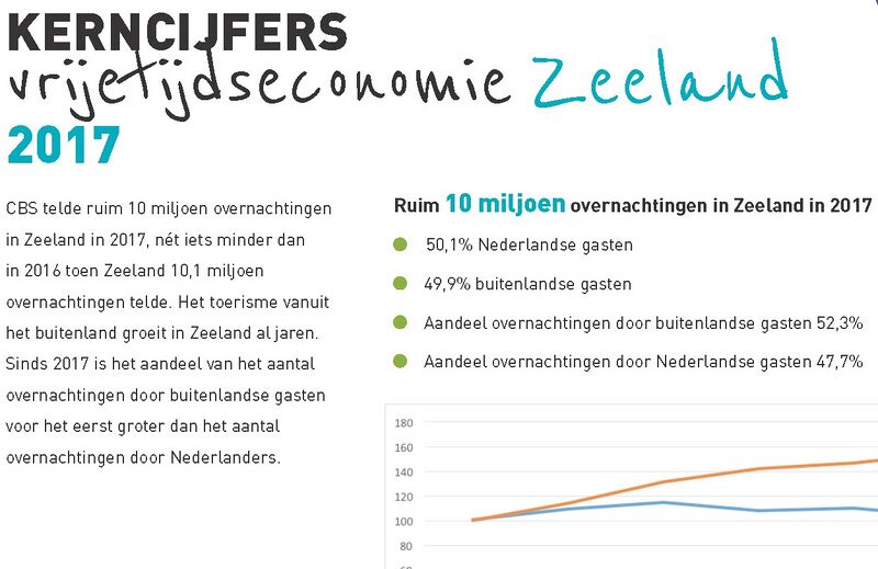 Bestand:Kerncijvers vrijetijdseconomie Zeeland 2017 DEF1.jpg