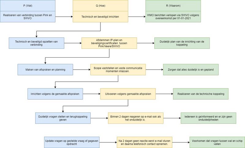 Bestand:PQR koppeling SWVO.jpg