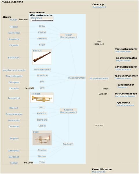 File:TMZK Blaasinstrumenten.jpeg
