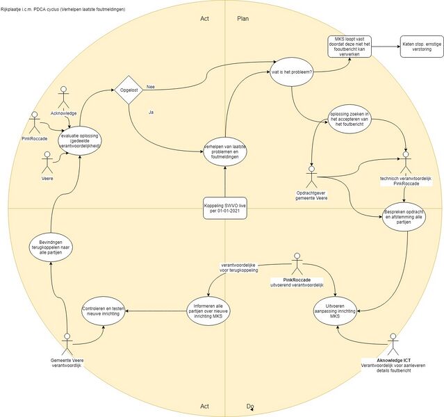 Bestand:Overzicht verantwoordelijkheden koppeling SWVO2.jpg