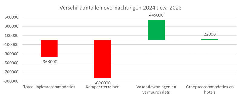 Bestand:Verschil aantallen overnachtingen.png