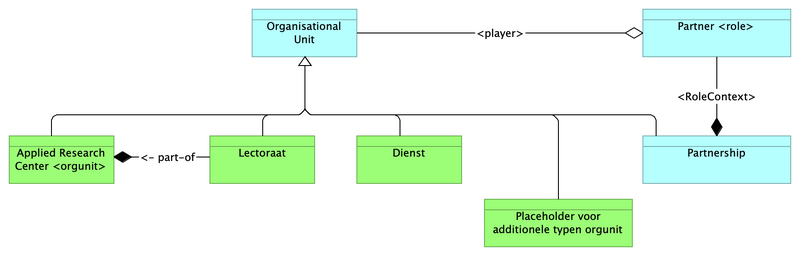 File:KMP CM OrganisationalUnit.png