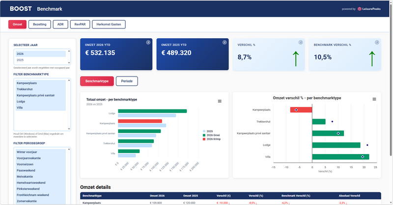 Bestand:Schermafbeelding POC BOOST Omzet.png